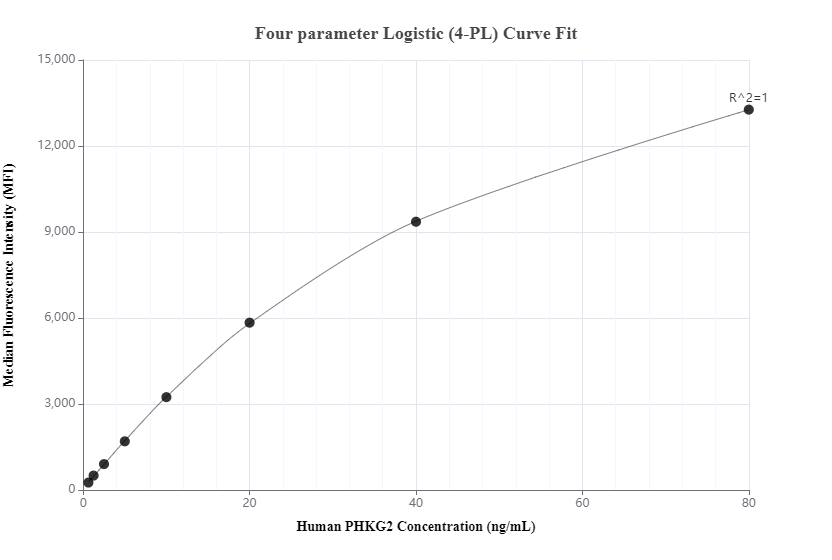 Cytometric bead array standard curve of MP00632-2